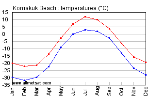 Komakuk Beach Yukon Canada Annual Temperature Graph